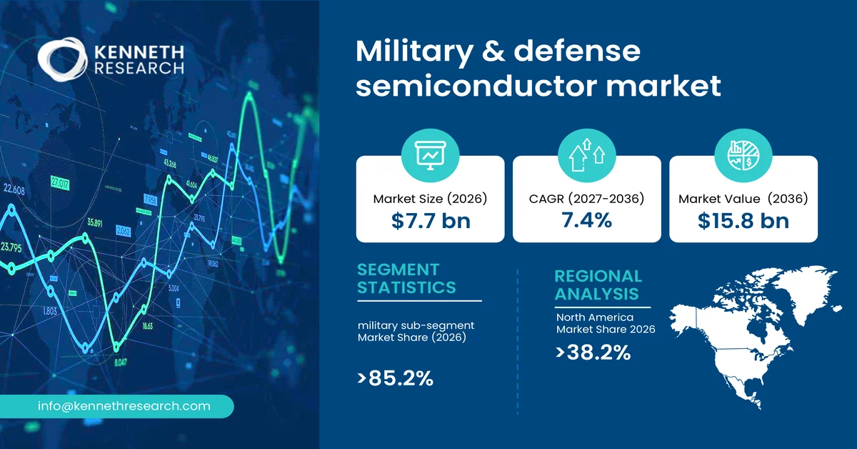 Military & Defense Semiconductor Market